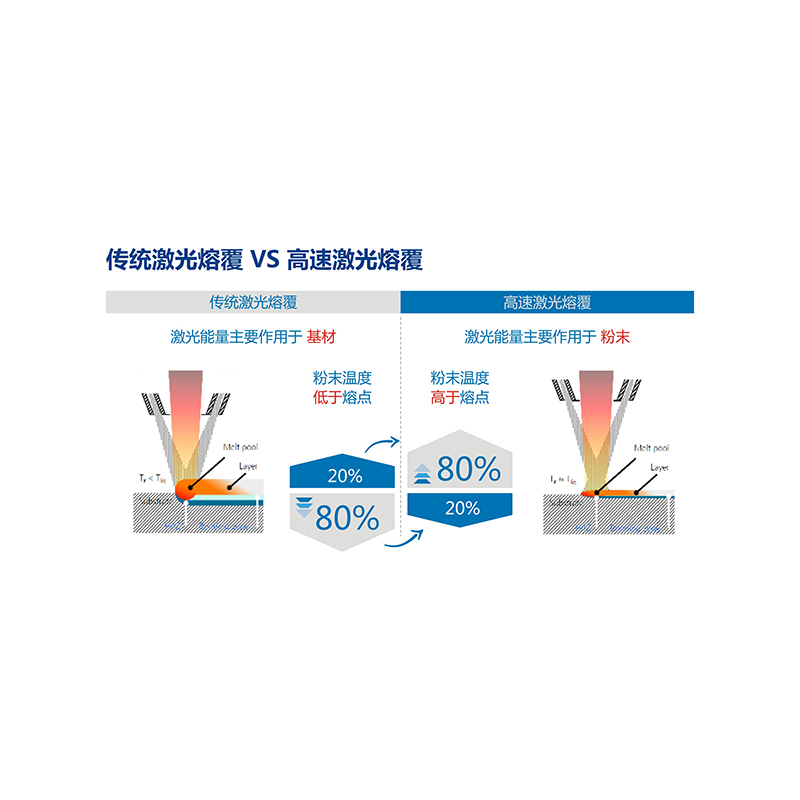 傳統(tǒng)激光熔覆VS高速激光熔覆